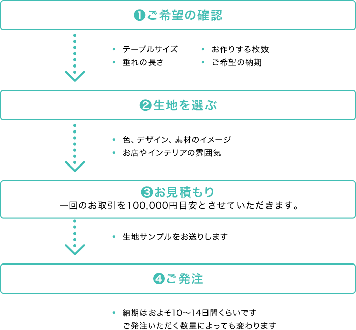 １．生地を見る　２．縫製方法　３．ご希望の生地を確認　４．お見積り　5.ご発注→お届け