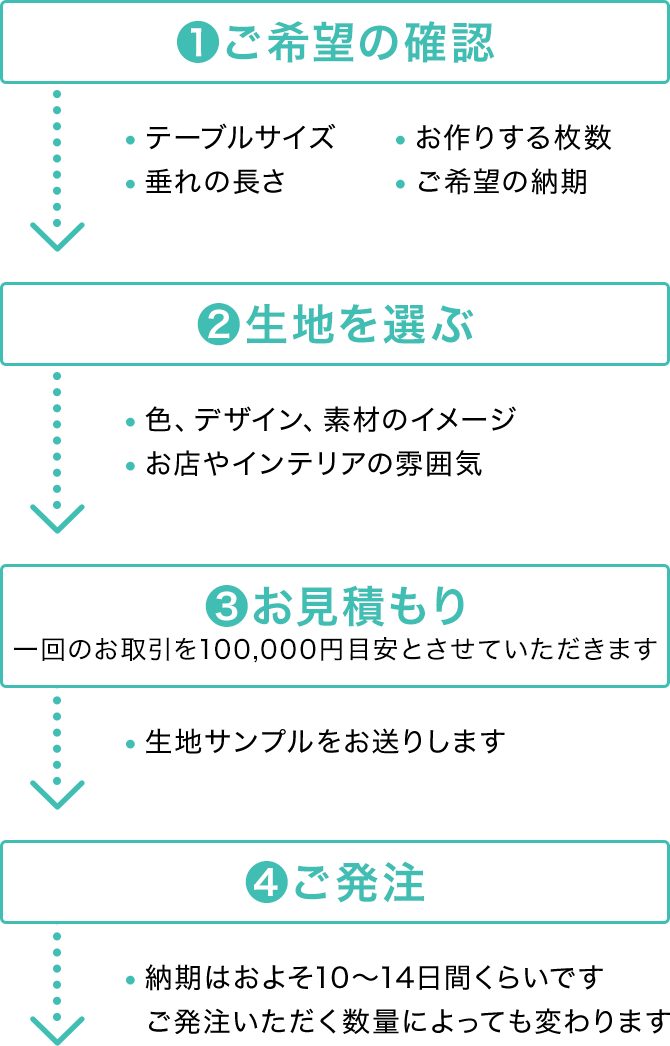 １．生地を見る　２．縫製方法　３．ご希望の生地を確認　４．お見積り　5.ご発注→お届け