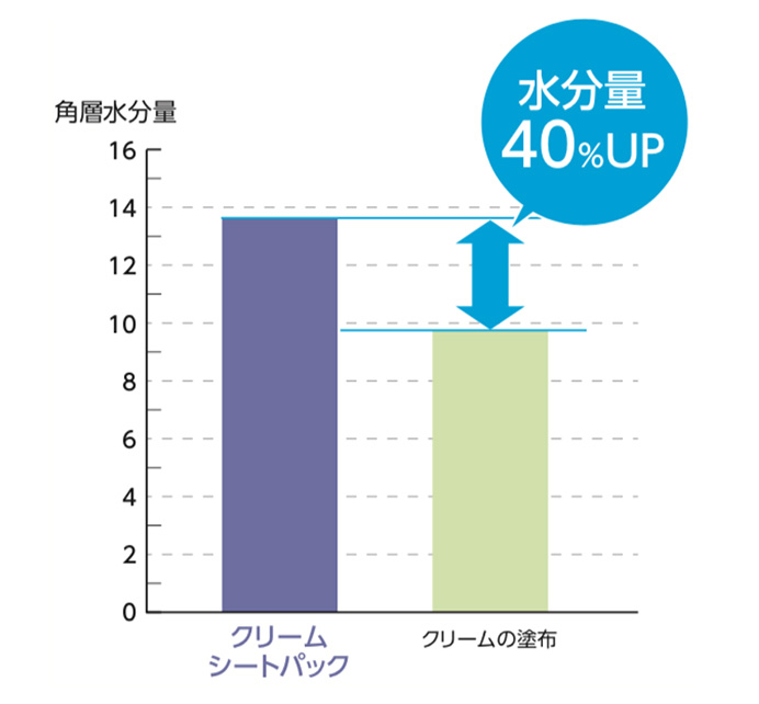 角質水分量